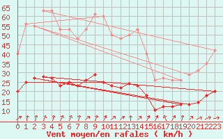 Courbe de la force du vent pour Lemberg (57)