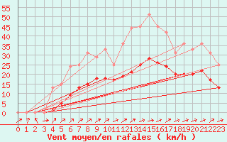 Courbe de la force du vent pour Muirancourt (60)