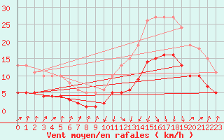 Courbe de la force du vent pour Sallanches (74)