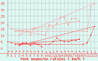 Courbe de la force du vent pour Sallanches (74)