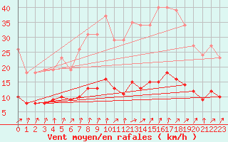 Courbe de la force du vent pour Connerr (72)