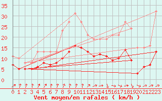 Courbe de la force du vent pour Nlu / Aunay-sous-Auneau (28)