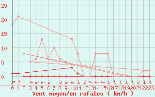 Courbe de la force du vent pour Grardmer (88)