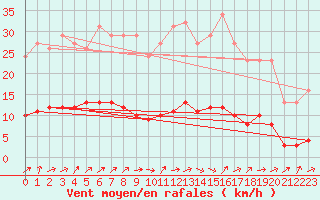Courbe de la force du vent pour Grasque (13)