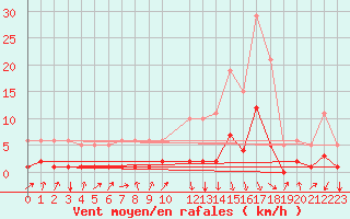 Courbe de la force du vent pour Orlu - Les Ioules (09)