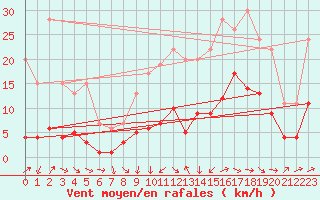 Courbe de la force du vent pour Izegem (Be)