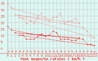 Courbe de la force du vent pour Coulommes-et-Marqueny (08)