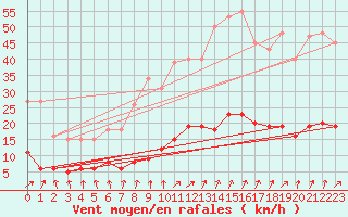 Courbe de la force du vent pour Herhet (Be)