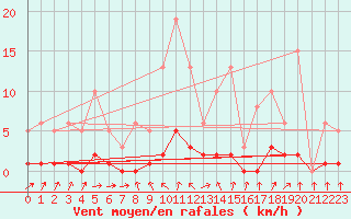 Courbe de la force du vent pour Voiron (38)