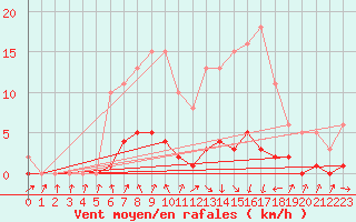 Courbe de la force du vent pour Herserange (54)