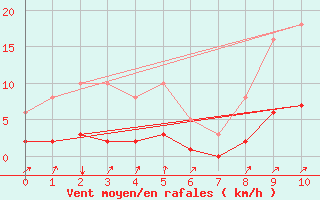 Courbe de la force du vent pour Tauxigny (37)