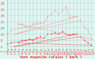 Courbe de la force du vent pour Tour-en-Sologne (41)