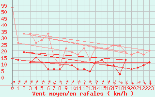 Courbe de la force du vent pour Les Attelas