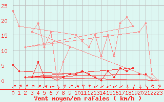 Courbe de la force du vent pour Sain-Bel (69)