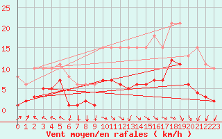 Courbe de la force du vent pour Mazres Le Massuet (09)