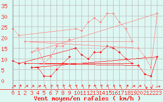 Courbe de la force du vent pour Monts-sur-Guesnes (86)