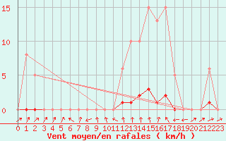 Courbe de la force du vent pour Bannay (18)