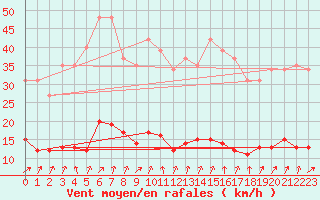 Courbe de la force du vent pour Boulaide (Lux)