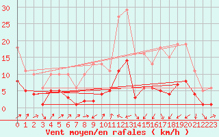 Courbe de la force du vent pour Saint-Nazaire-d