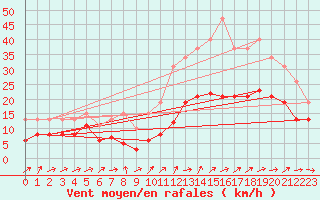 Courbe de la force du vent pour Monts-sur-Guesnes (86)