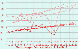 Courbe de la force du vent pour Gijon