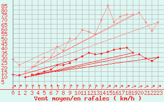 Courbe de la force du vent pour Dolembreux (Be)