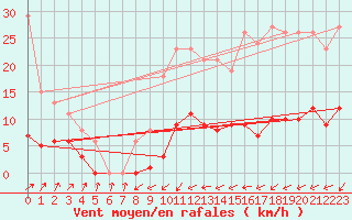 Courbe de la force du vent pour Frontenay (79)