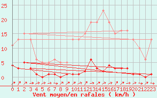 Courbe de la force du vent pour Lhospitalet (46)