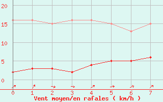 Courbe de la force du vent pour Almenches (61)