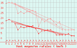 Courbe de la force du vent pour Lemberg (57)