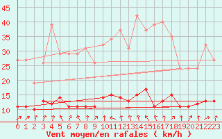 Courbe de la force du vent pour Sandillon (45)