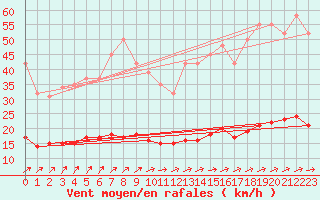 Courbe de la force du vent pour Lasne (Be)