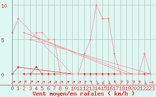 Courbe de la force du vent pour Herbault (41)
