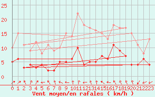 Courbe de la force du vent pour Tamarite de Litera