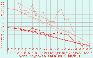 Courbe de la force du vent pour Kernascleden (56)