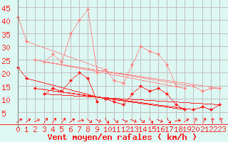 Courbe de la force du vent pour Jabbeke (Be)