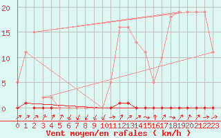 Courbe de la force du vent pour Six-Fours (83)