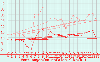 Courbe de la force du vent pour Plussin (42)