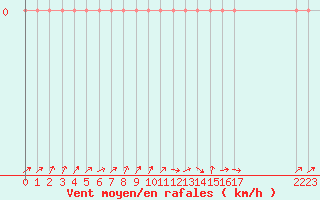 Courbe de la force du vent pour Saint-Laurent Nouan (41)