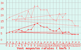 Courbe de la force du vent pour Neufchef (57)
