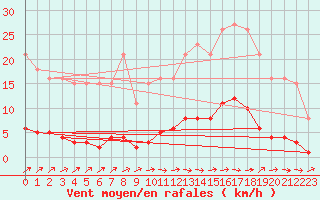 Courbe de la force du vent pour Besn (44)