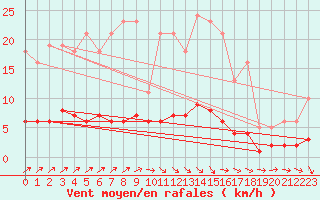 Courbe de la force du vent pour Caix (80)