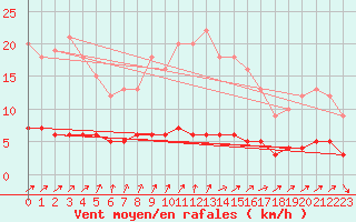Courbe de la force du vent pour Baraque Fraiture (Be)