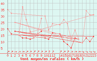 Courbe de la force du vent pour Buzenol (Be)