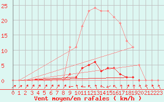 Courbe de la force du vent pour Bannay (18)