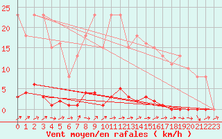 Courbe de la force du vent pour Grardmer (88)