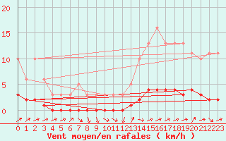 Courbe de la force du vent pour Connerr (72)