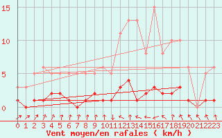 Courbe de la force du vent pour Amiens - Dury (80)