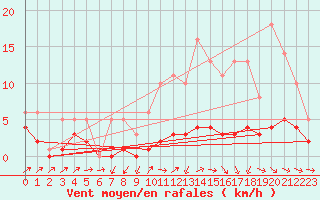 Courbe de la force du vent pour Souprosse (40)