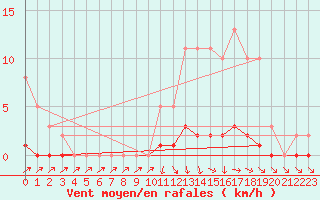 Courbe de la force du vent pour Lhospitalet (46)